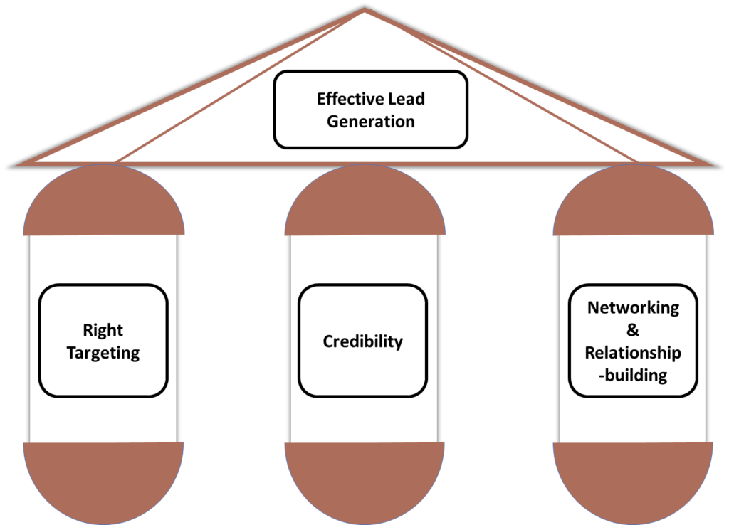 Lead Generation Strategies for B2B Sales